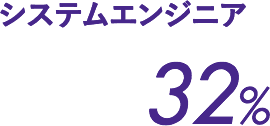 システムエンジニア32%